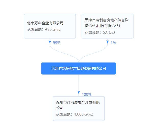 涿州万科城际之光开发商股权图