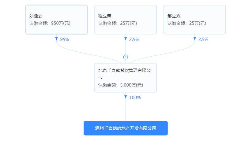 涿州千喜鹤开发商股权结构图