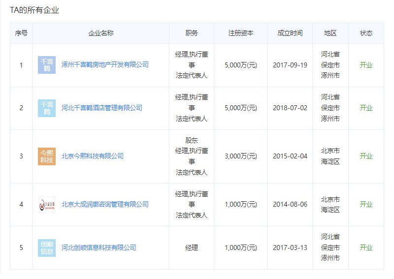 涿州千喜鹤开发商法人代表关联公司