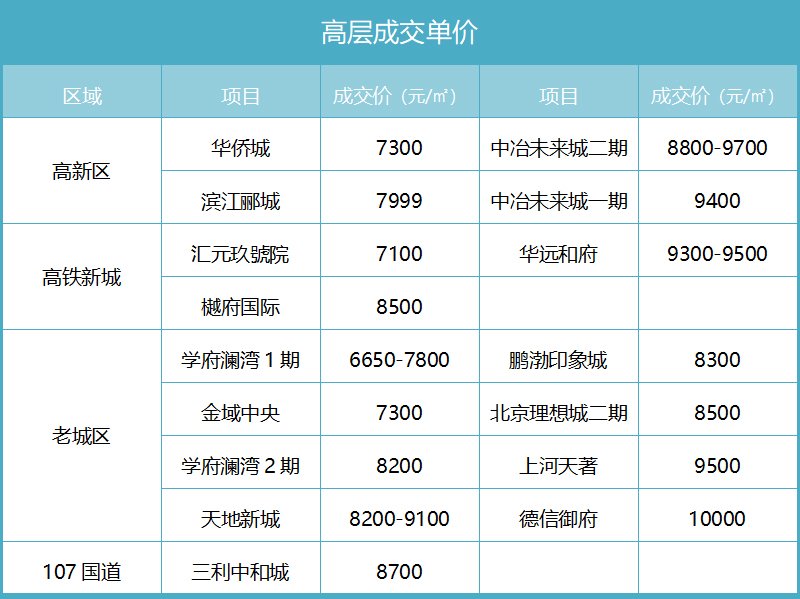 2023年1月涿州新房高层成交单价