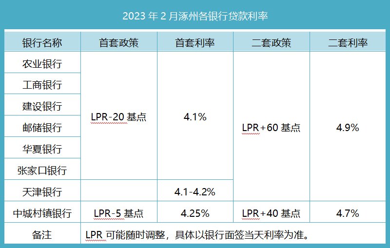 2023年2月涿州各银行贷款利率