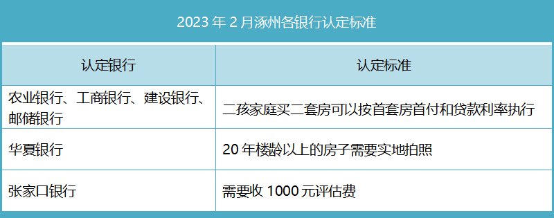 2023年2月涿州各银行认定标准