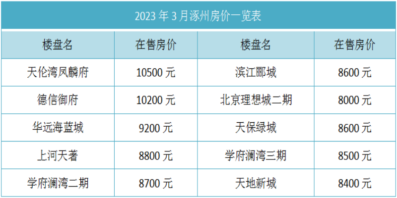 2023年3月涿州房价一览表