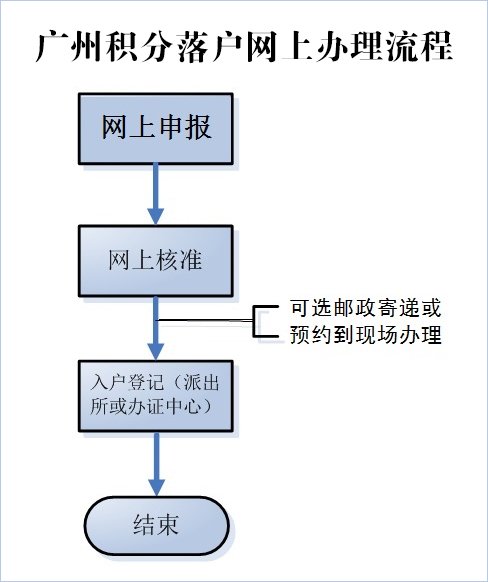 广州积分落户网上办理流程