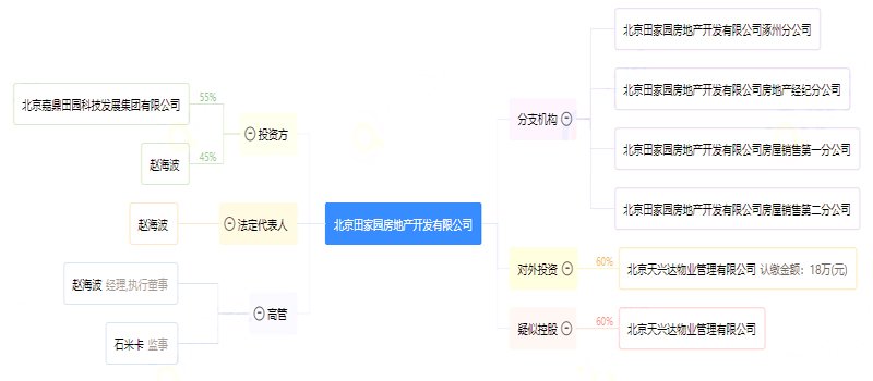 田家园房地产公司企业图谱