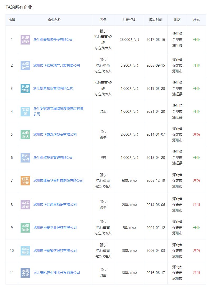 中央风景开发商关联的11家公司营业情况