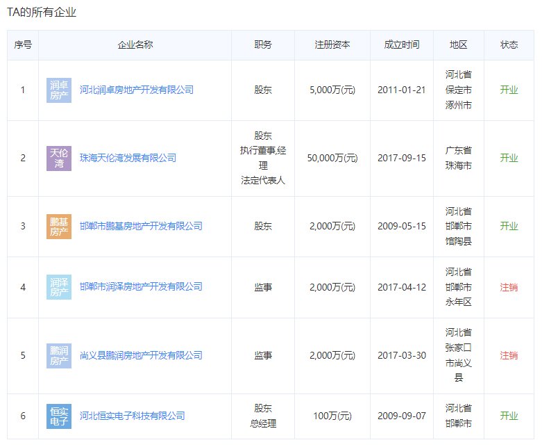 涿州天伦湾开发商大股东关联企业