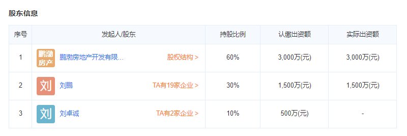 涿州印象城开发商股东信息