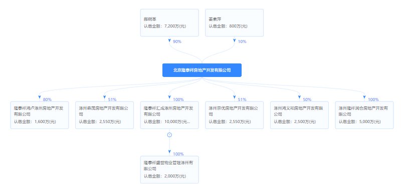 创享城开发商股权穿透图