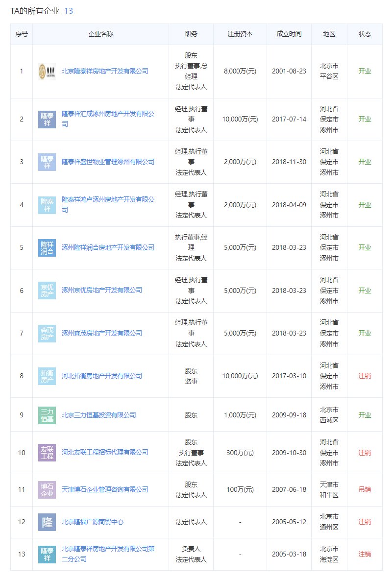 创享城开发商法人代表关联企业