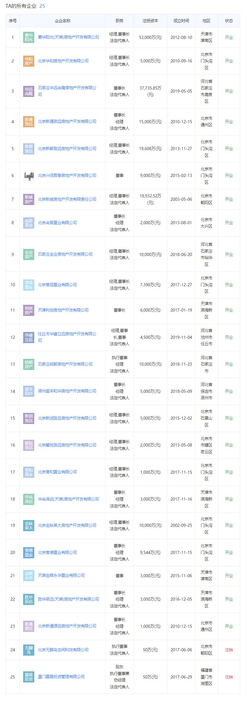 华远海蓝城开发商法人代表关联公司