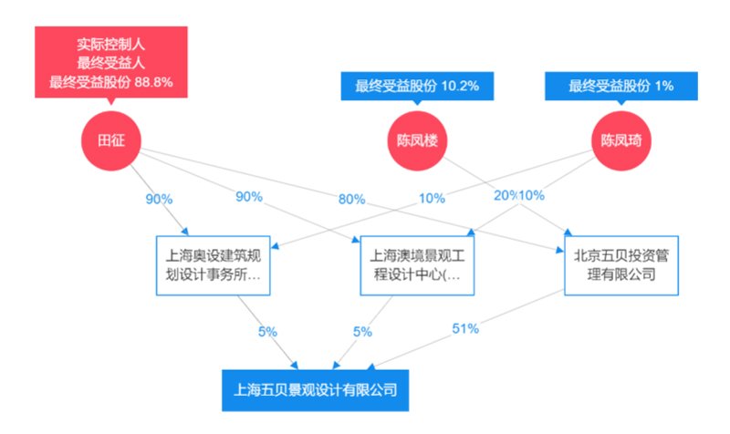 观棠上境园林设计单位股权穿透图