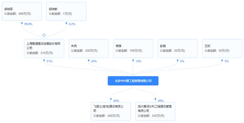 千喜鹤IFC国际金融中心监理单位股权穿透图