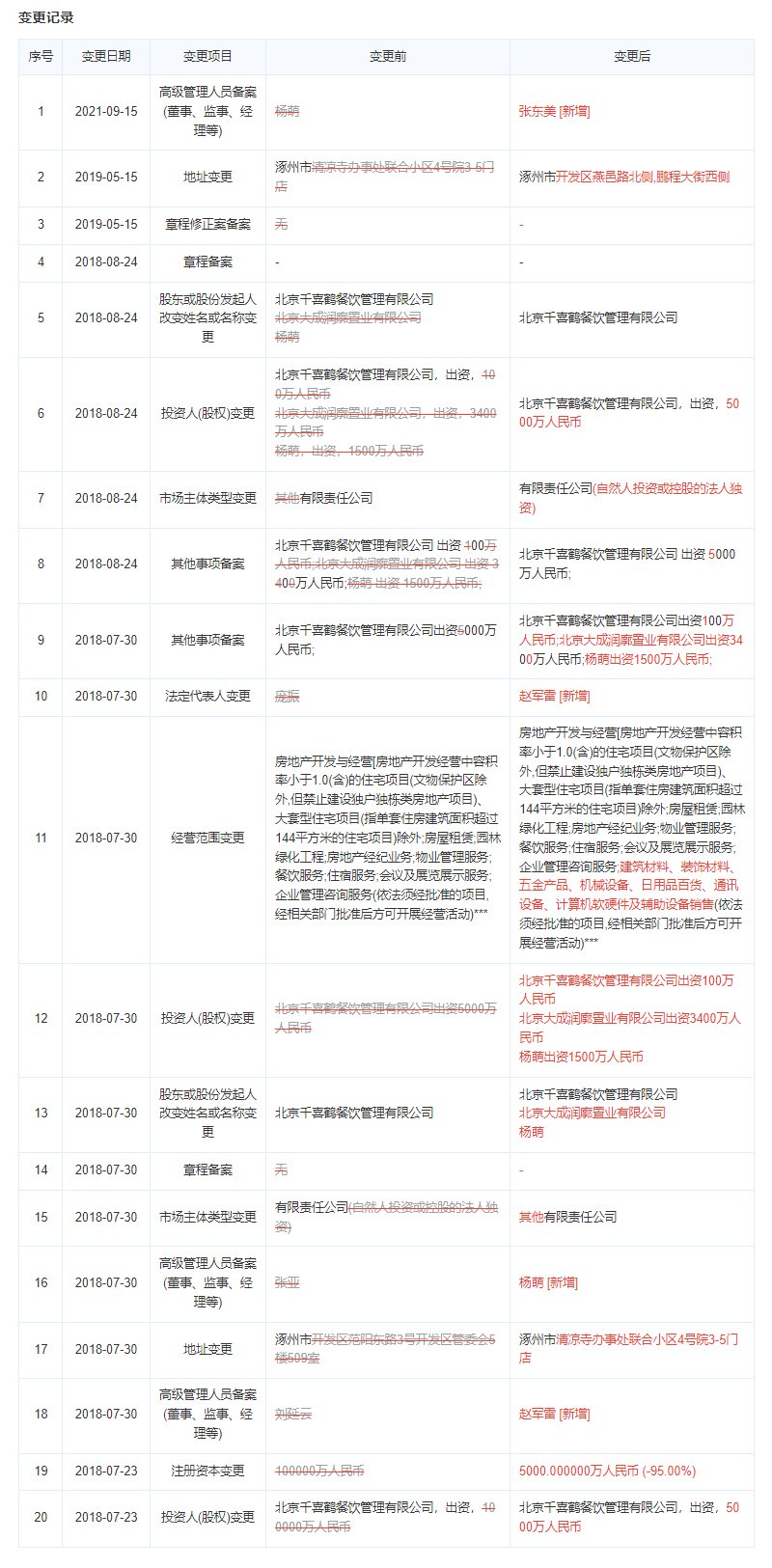 涿州千喜鹤开发商变更记录