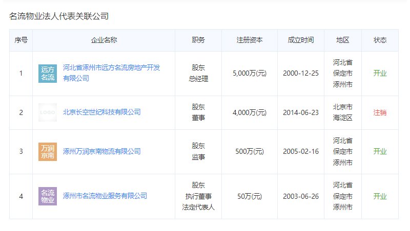 名流家和物业公司法人代表关联公司