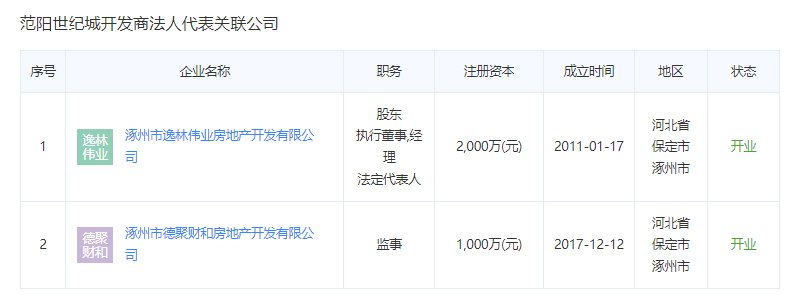 范阳世纪城开发商法人代表关联公司