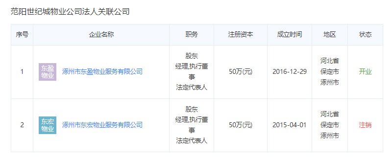 范阳世纪城物业公司法人关联企业