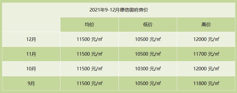 2021年9-12月德信御府房价