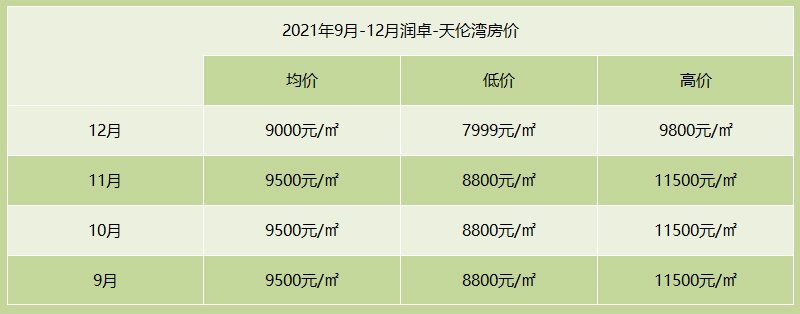 2021年9月-12月润卓-天伦湾房价