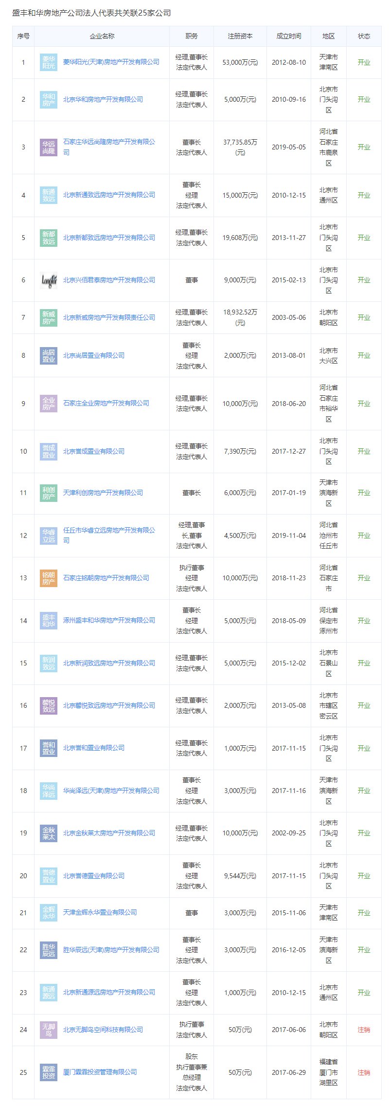 华远海蓝城开发商法人代表关联25家公司