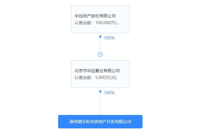 华远海蓝城开发商股权穿透图