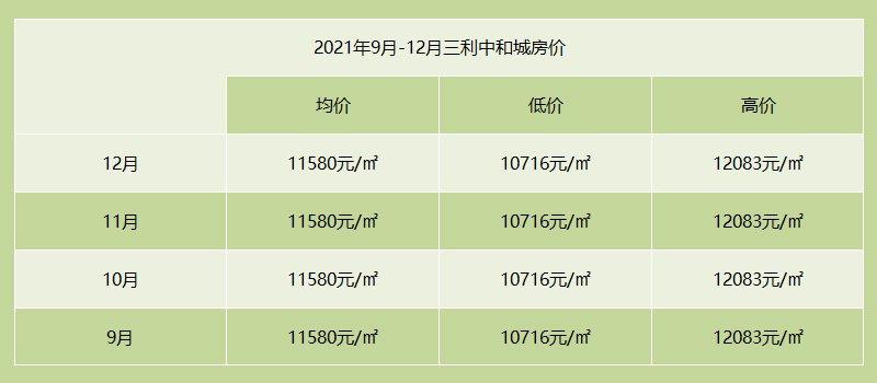 2021年9月-12月三利中和城房价
