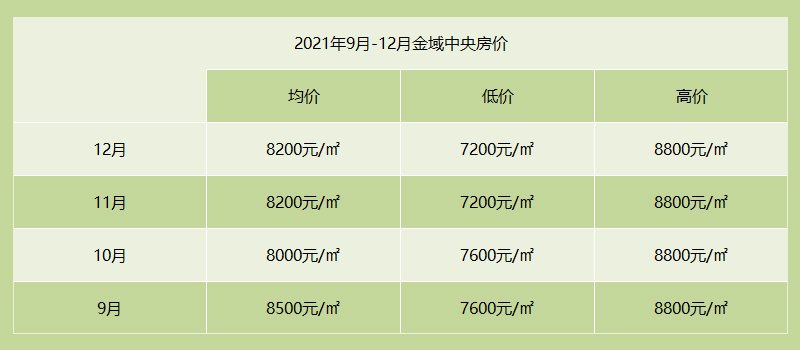 涿州金域中央最新房价多少钱？金域中央房价走势怎么样？