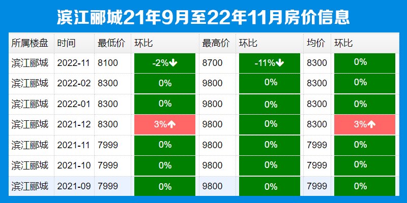 滨江郦城21年9月至22年11月房价信息