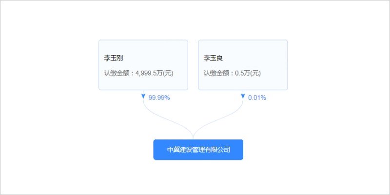 中冀建设管理有限公司股份穿透图