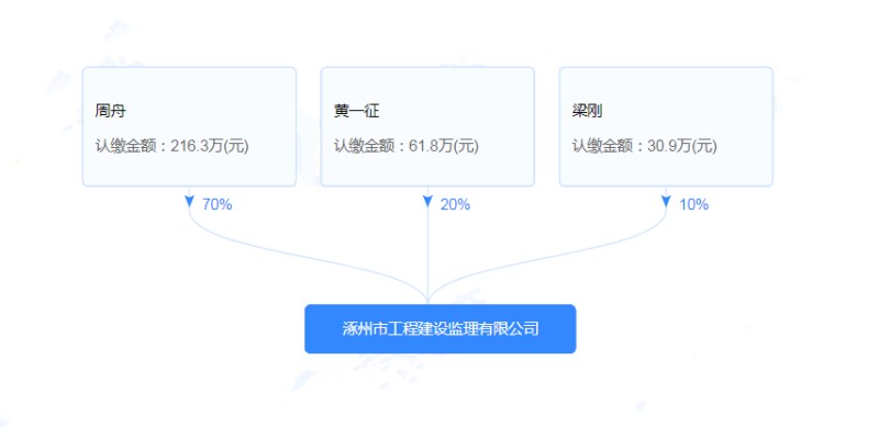 股权穿透图