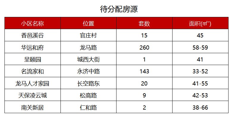 2024年涿州公租房配租房源