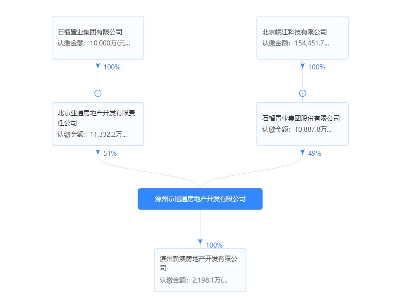 涿州K2狮子城开发商股权穿透图