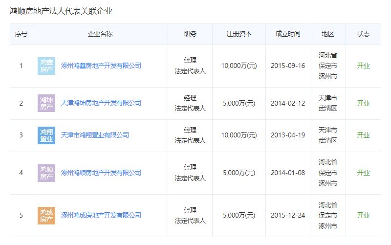 高铁新干线开发商法人代表关联企业