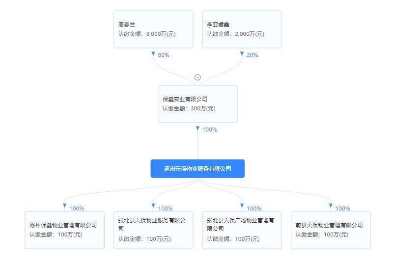 涿州天保物业服务有限公司股权穿透图