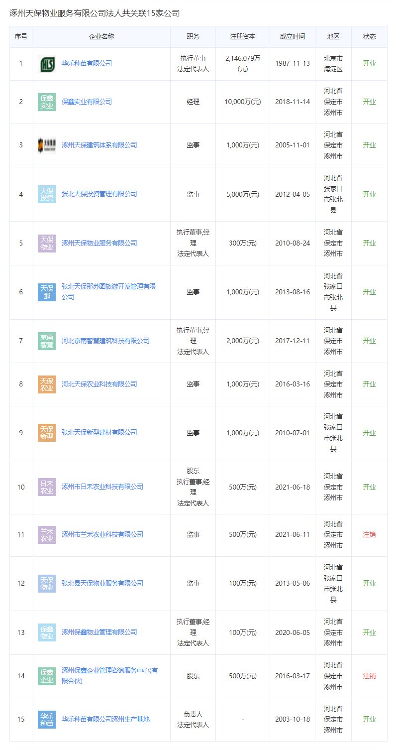 涿州天保物业服务有限公司法人代表关联公司