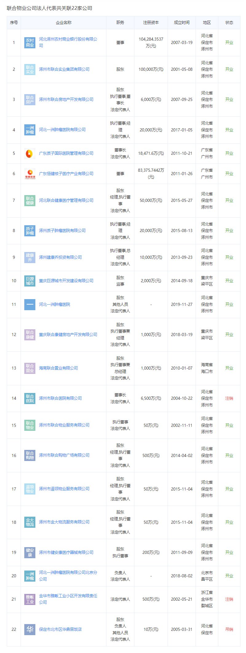 联合七号院物业公司法人代表关联公司