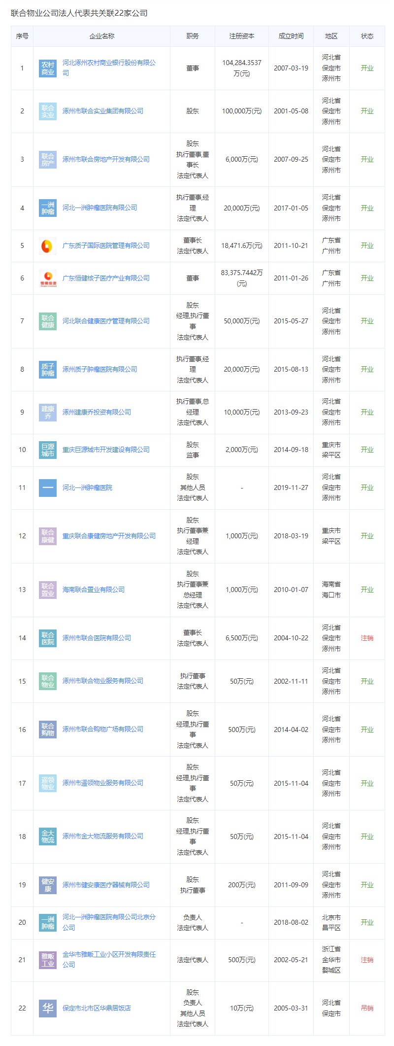 联合七号院物业公司法人代表关联公司