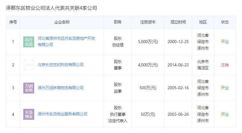 涿郡东区物业公司法人代表关联公司