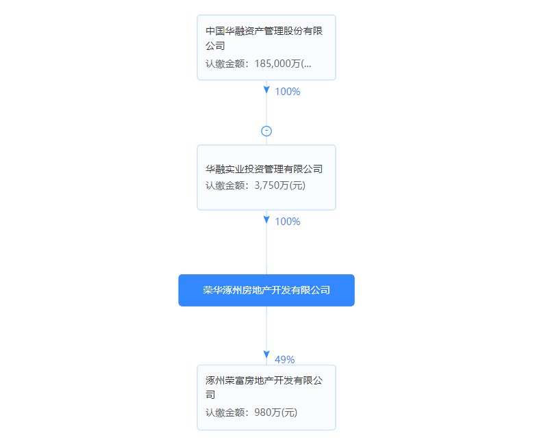 涿州华融现代城开发商股权穿透图