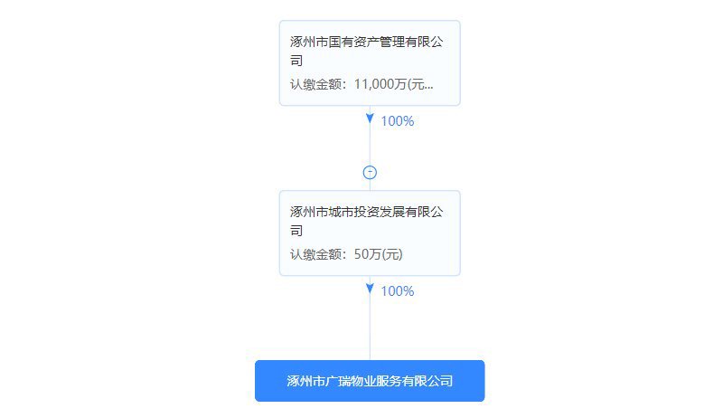 涿州公园一号物业公司股权穿透图