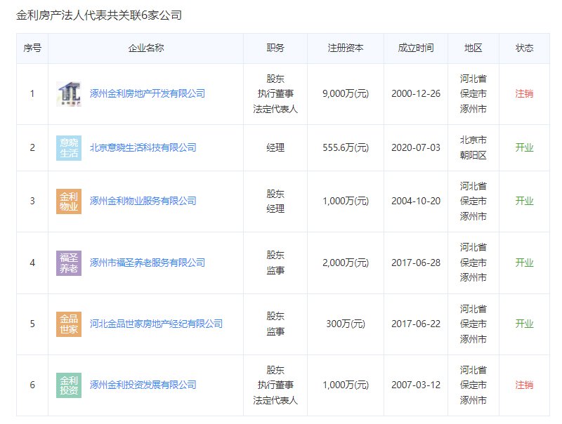 涿州金竹首府开发商法人代表关联公司