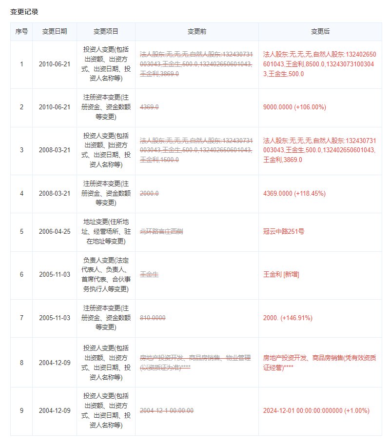 涿州金竹首府开发商变更记录