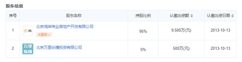 鸿坤理想湾开发商股东信息