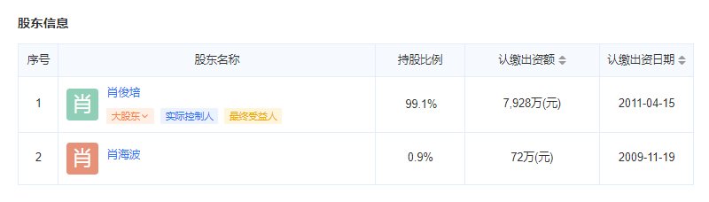 翔天万和城开发商股东信息