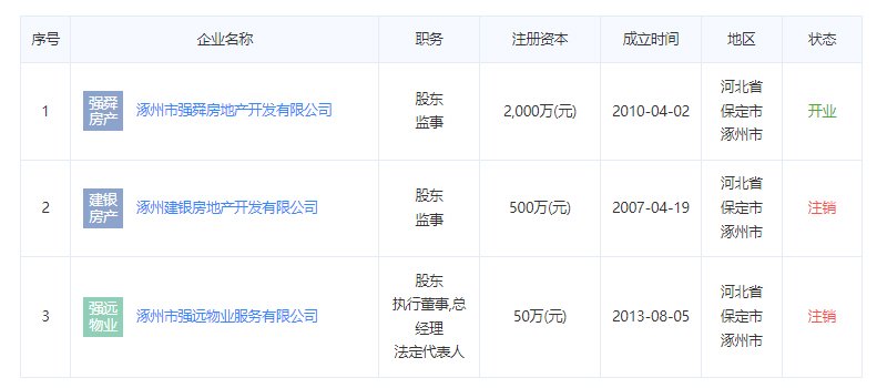 涿州强舜铭城物业公司法人关联公司