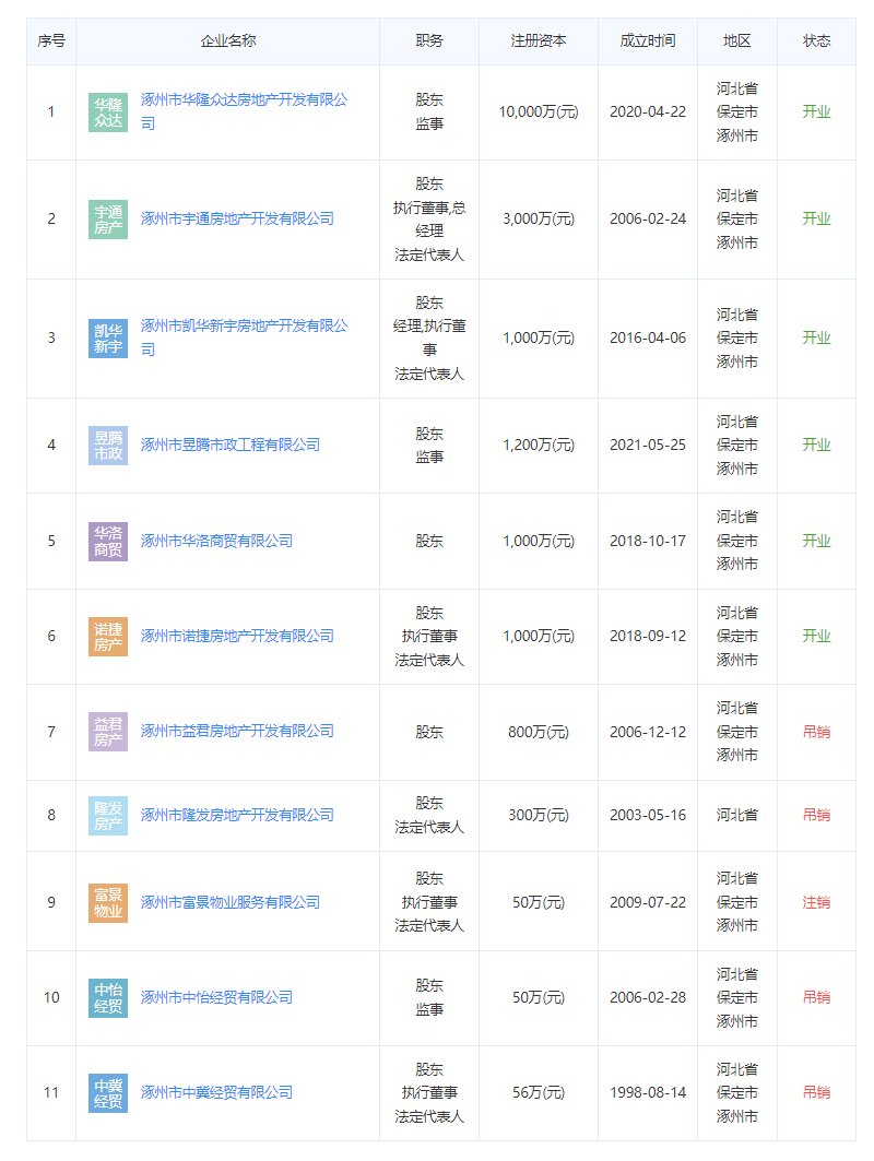 涿州富景华庭开发商法人关联公司