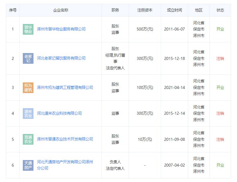 涿州军怡公馆物业公司法人关联公司