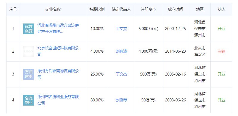 涿州名流公寓物业公司法人关联公司