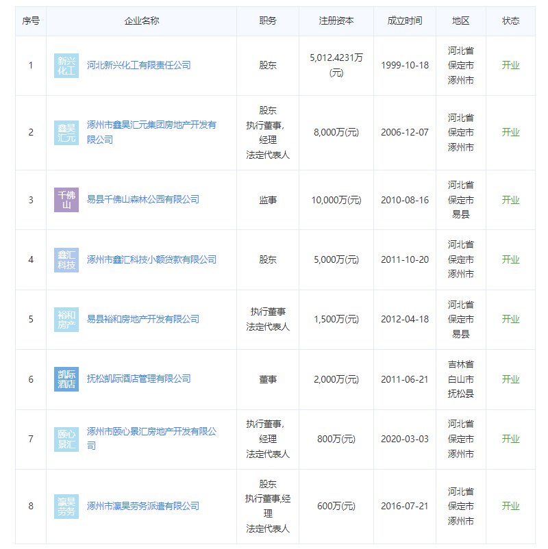 涿州鸣城博奥开发商法人关联公司