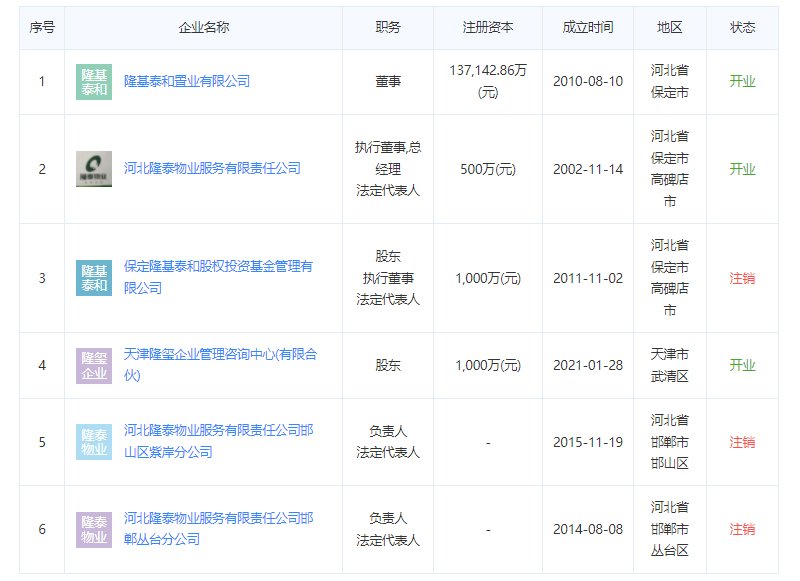 涿州竹语堂物业公司法人关联公司